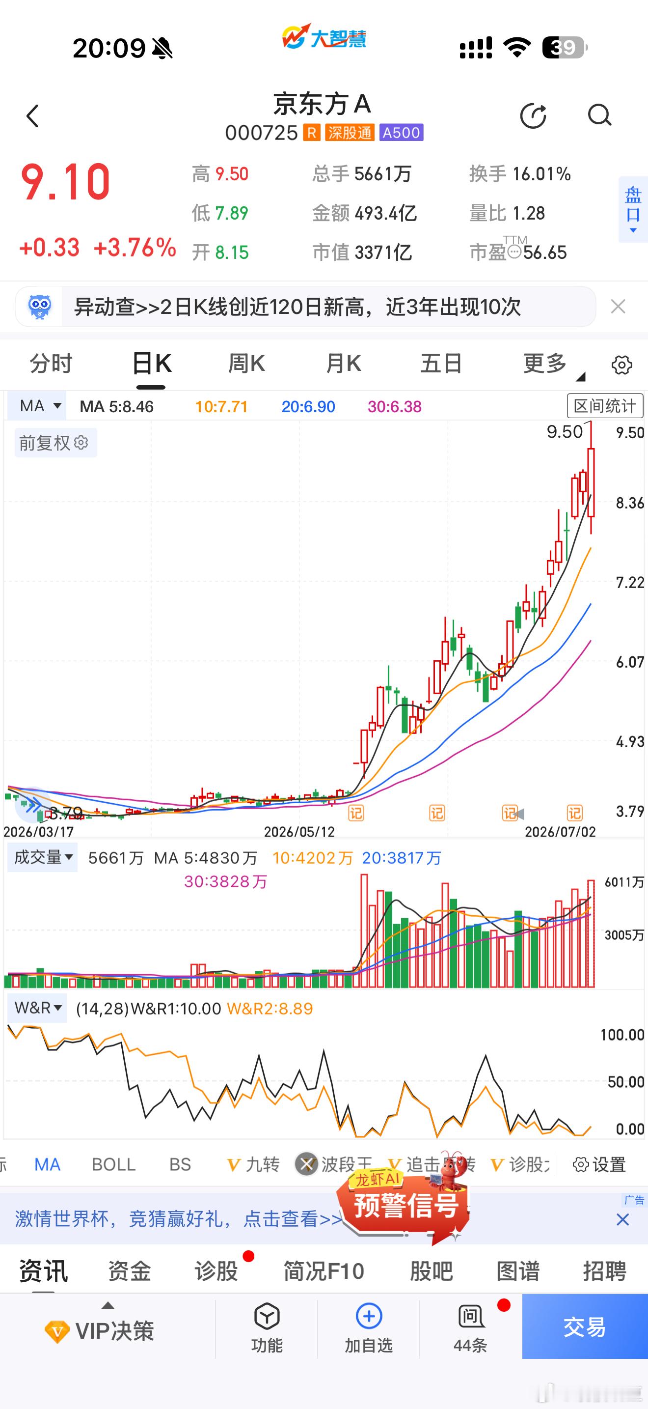 京东方从跌停到直线大涨主力用了很长一段时间吸筹建仓，虽然说炒股风险很大，但为什么