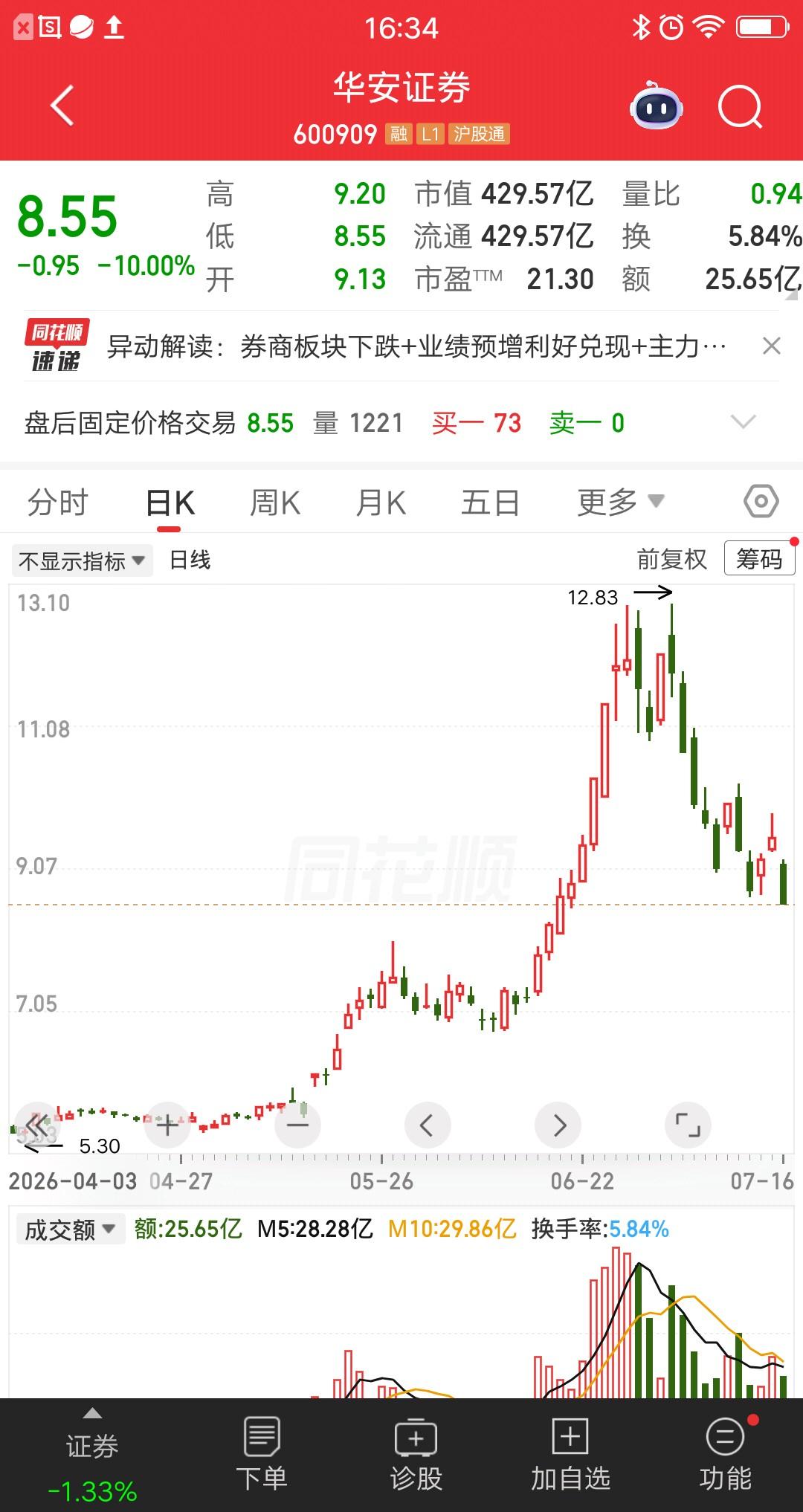 一位股民发视频嚎啕大哭，他在7月1号打板买的华安证券，12.22元重仓63万块。