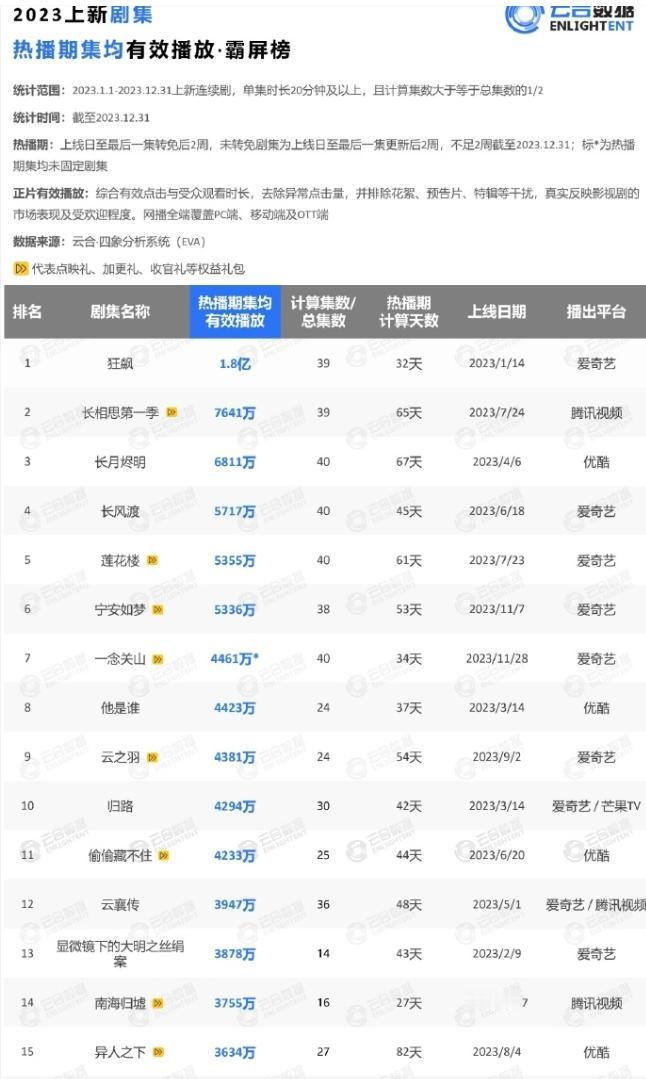 从去年开始很多剧集均播放量腰斩和热播天数有关
去年开始，大部分剧热播期都是三四十
