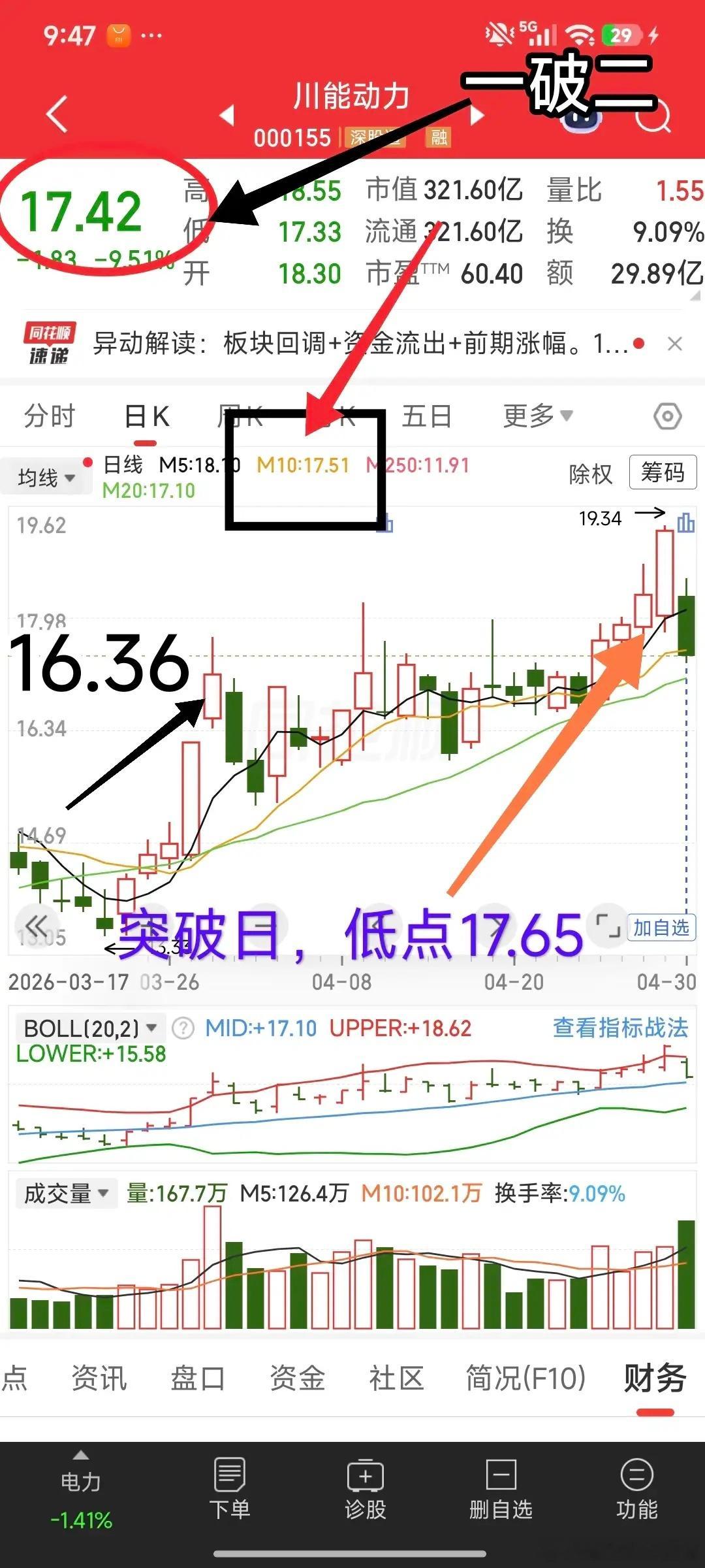 怎么走按破位来说就是离场，节后如果再下，都到20日支撑线了，两天10几个点，走也