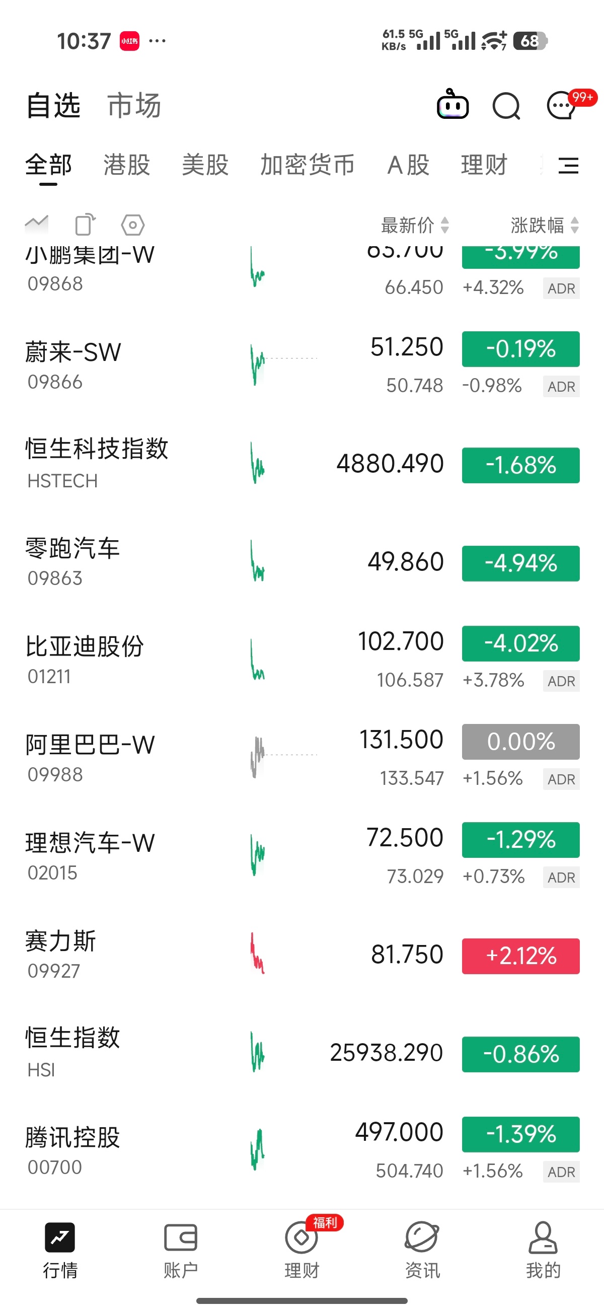 在今天一片绿里面，赛力斯暴涨2%，本来很多股东都担心新人来了，赛力斯这个老人地位