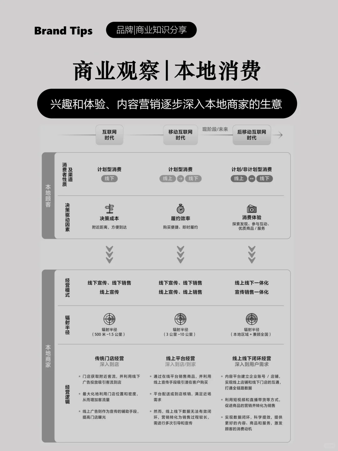 本地消费和即时零售打通品牌生意区域扩展