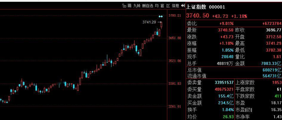 万一下午直接拿下了3757，那么后面剧情如何演绎？

按照今天盘前观点，本周最大