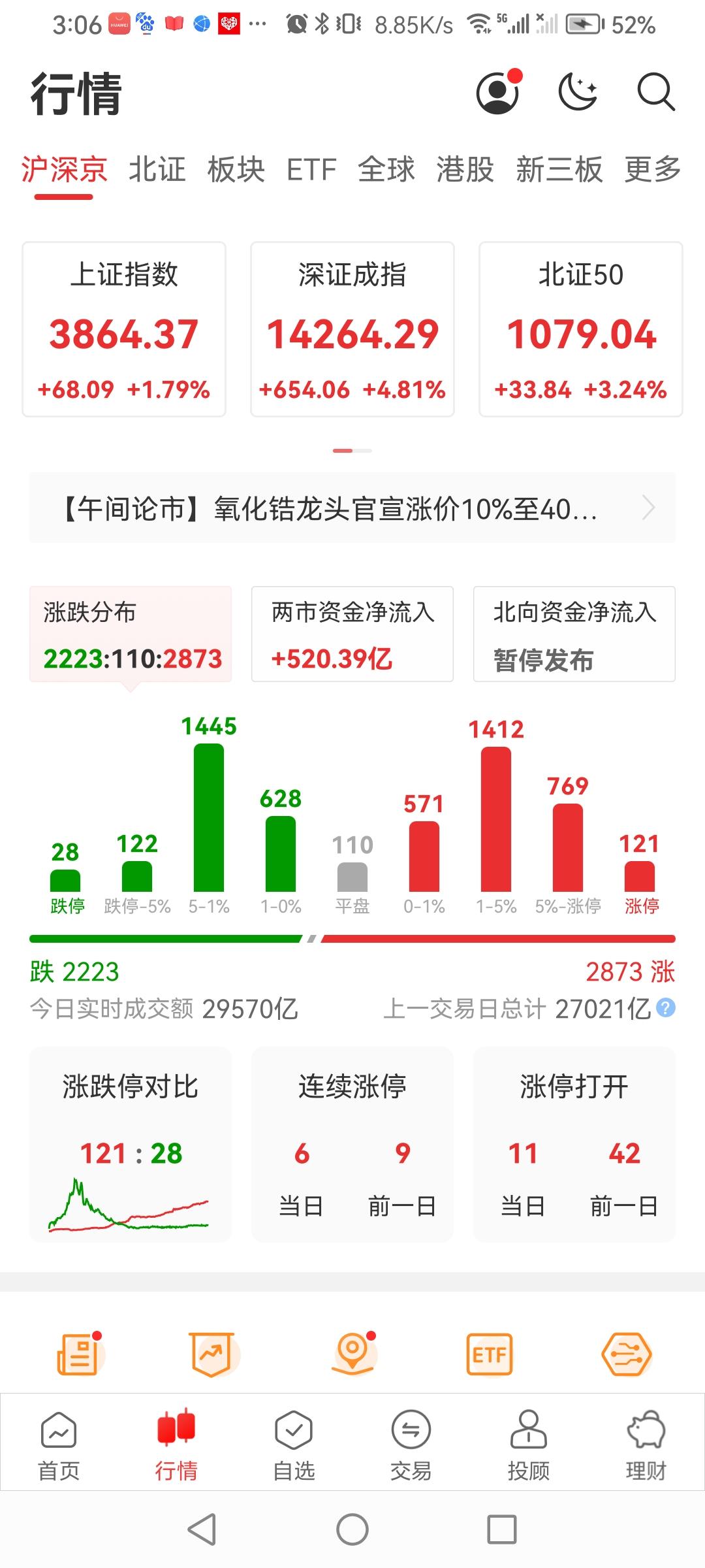 7.21日a股大盘终于大涨收盘了！
早开盘就集体高开震荡走强。截止收盘：沪指涨幅