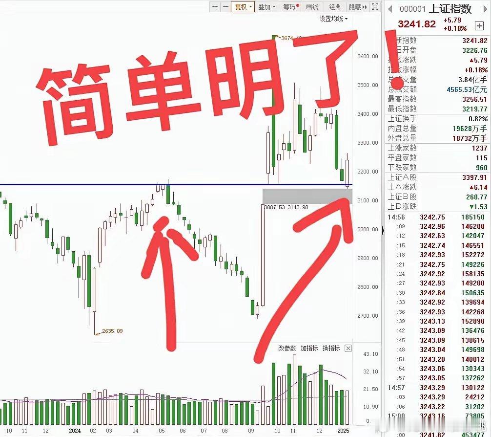 此文技术派不用看，大盘为何本周跌至3150附近反弹？还会不会涨？可能有些灵敏的技