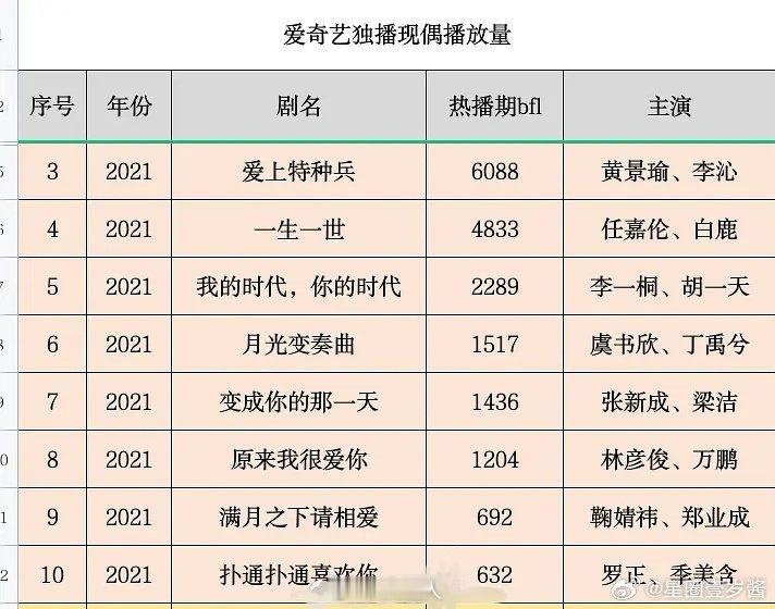 黄景瑜现偶成绩 黄景瑜的现偶作品，简直就是收视密码！每次一播出，那播放量就噌噌往
