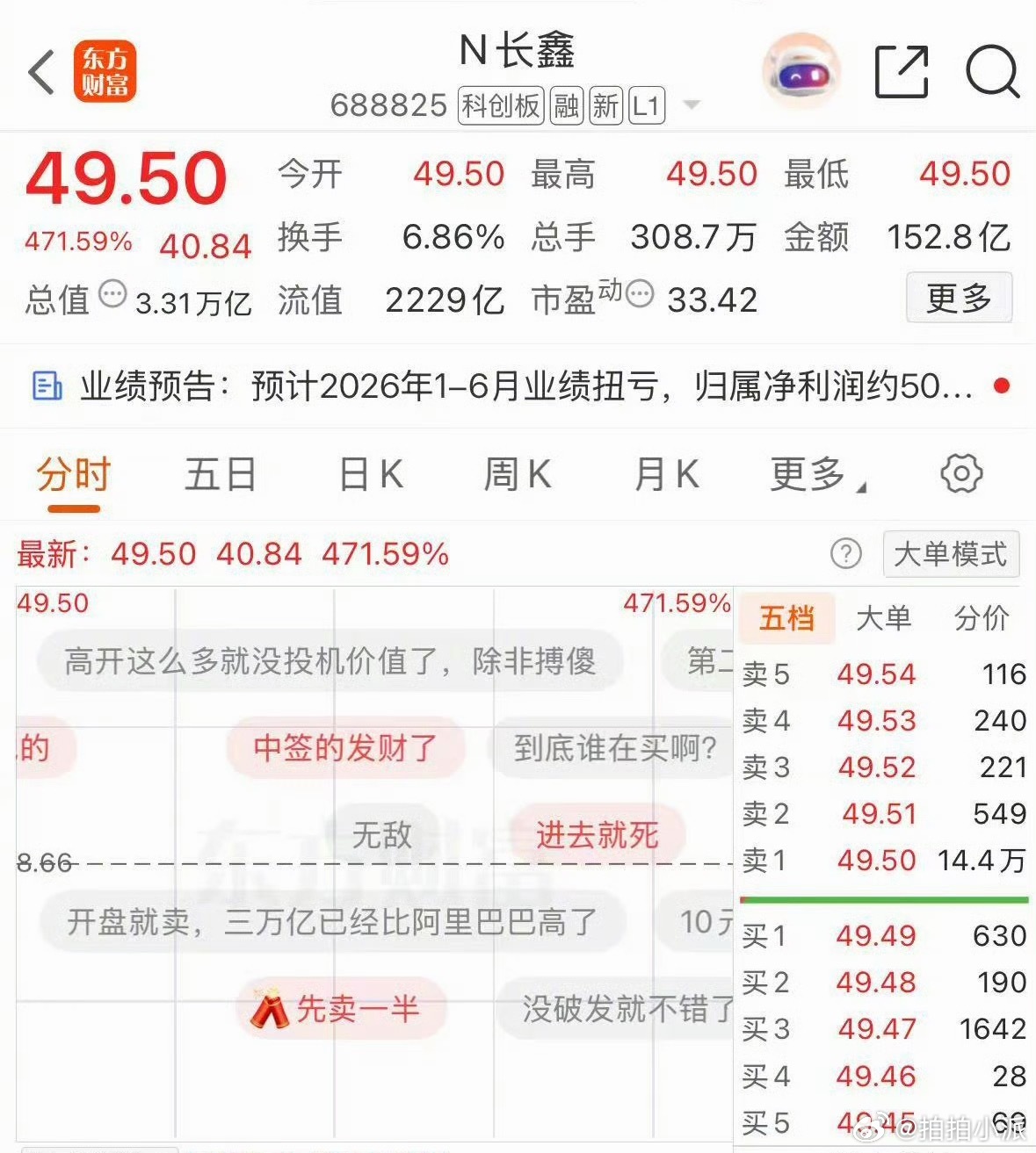 长鑫科技上市暴涨400%，直接翻四倍。后悔当时没有参与了，果然人赚不到自己认知外