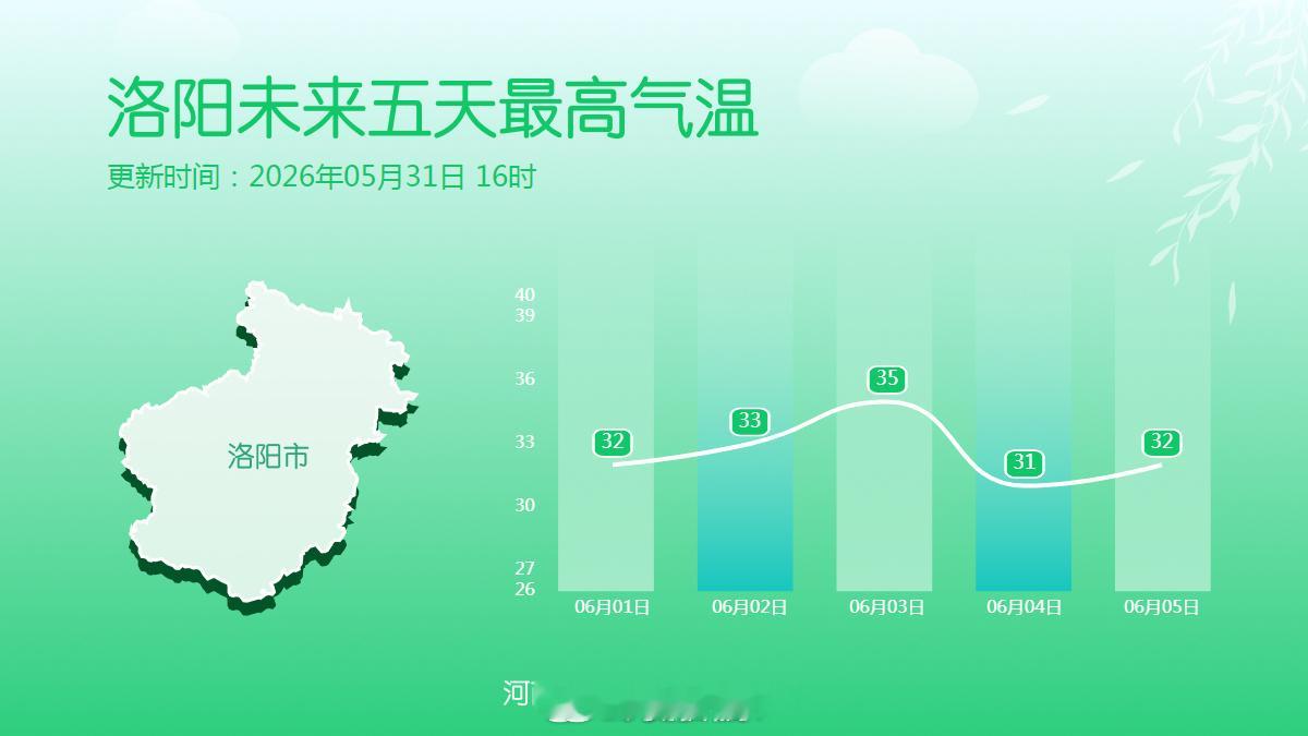河南天气剧透十八地市未来五天最高气温 未来三天全省气温稳步攀升，北部多地将迎35