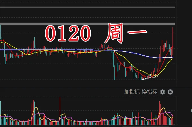 短线情绪背离明显 指数或呈现先弱后强走势（0120周一）周五指数震荡走强，午后进