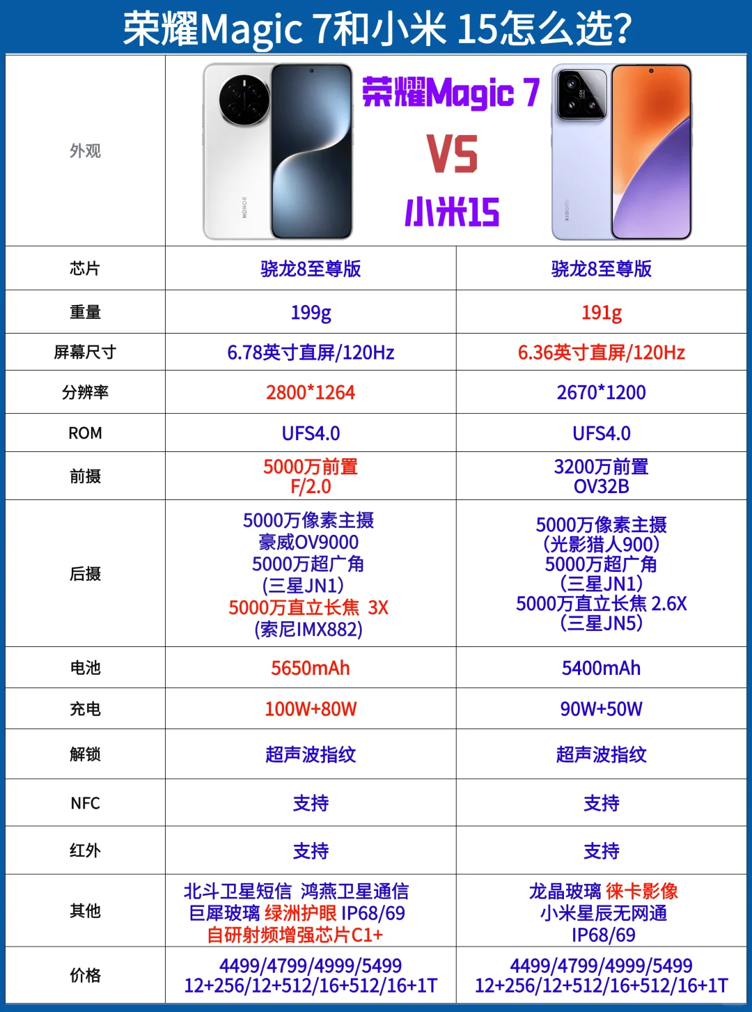 同样是4499起，小米和荣耀怎么选？