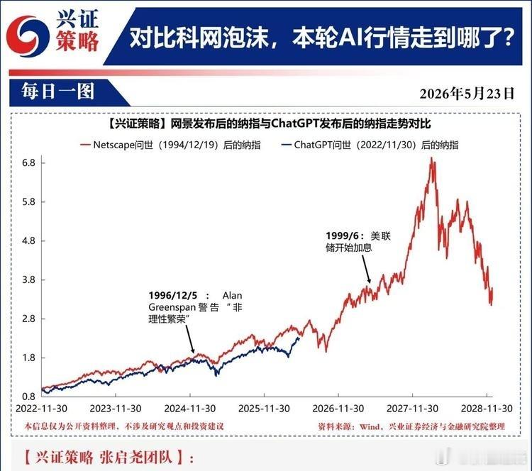 【兴证策略】对比科网泡沫，本轮 AI 行情走到哪儿了？我们对比了 2022 年底