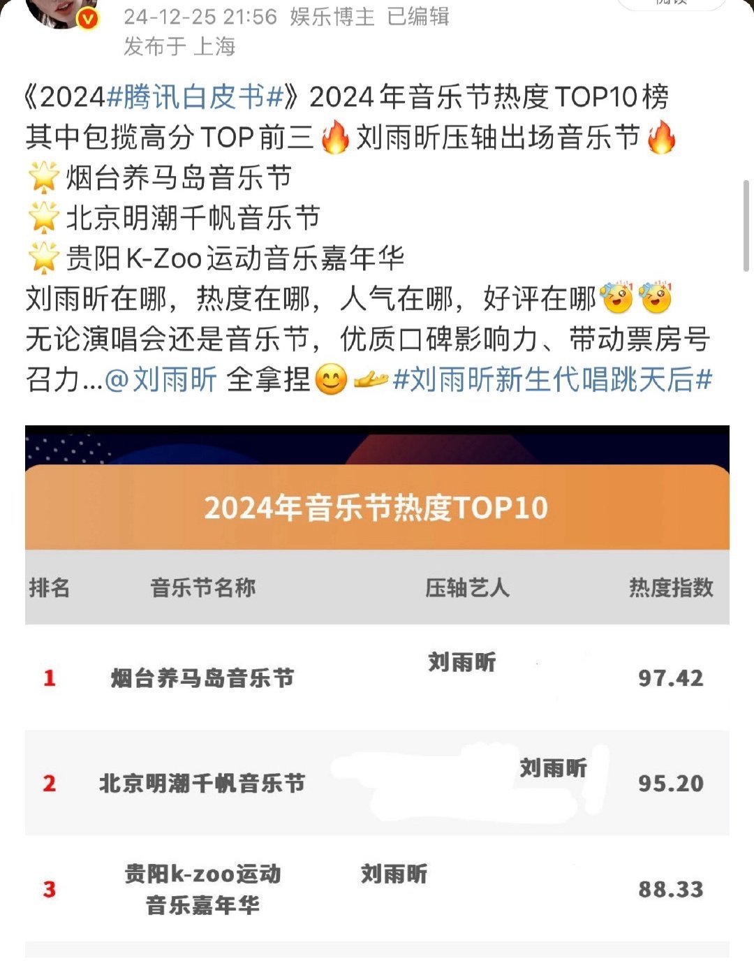 原来五一期间🈶37场音乐节[哆啦A梦害怕]微博音乐节热议话题TOP1️⃣刘雨昕
