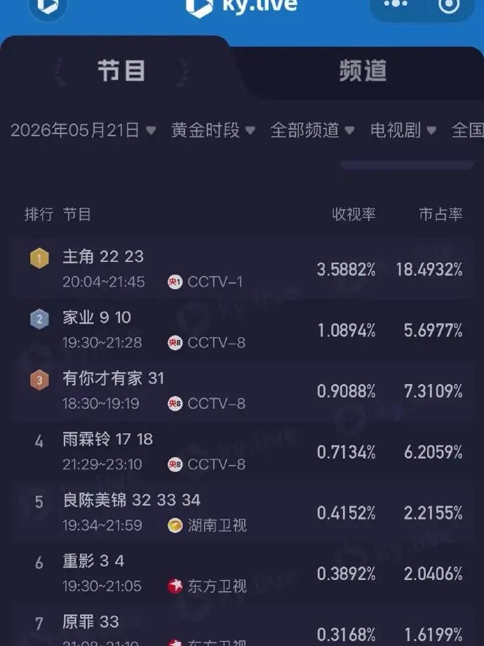 断层式领先的不是杨紫的新剧，
也不是杨洋的新剧，
而是一群西北演员主创的本土故事