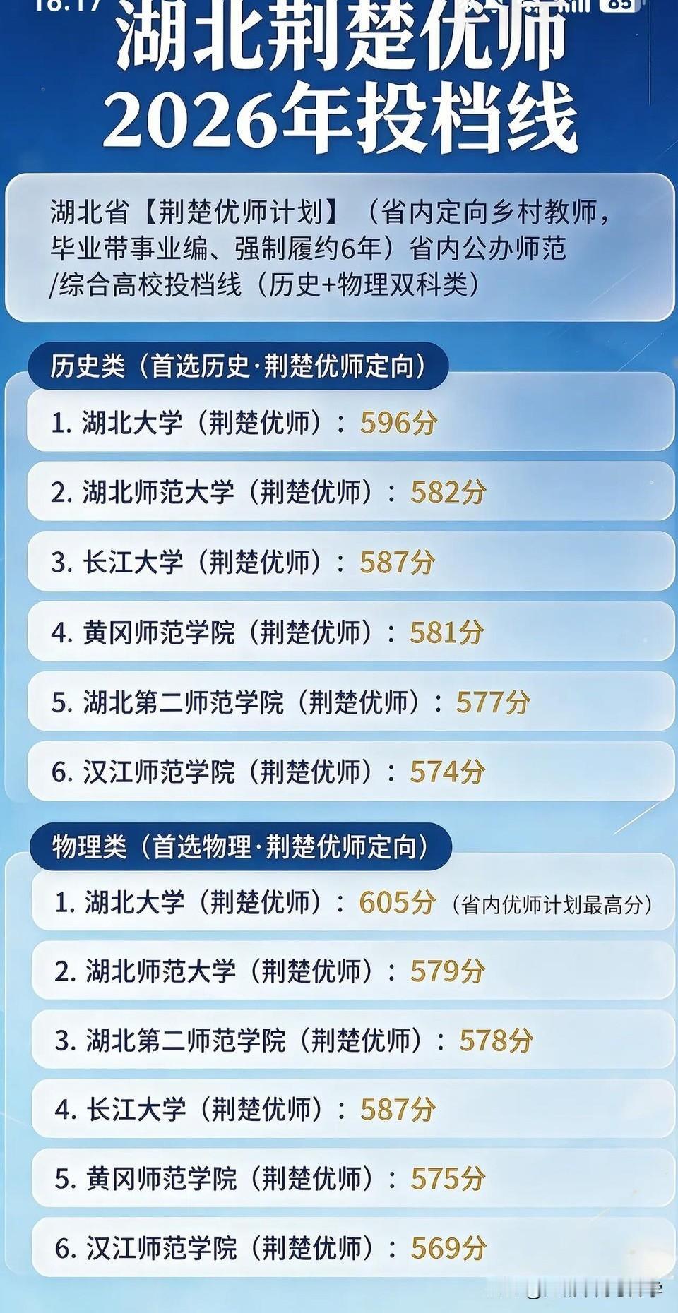 湖北省荆楚优师2026年投档线出炉，
分数线最高的是湖北大学物理类605分，
其