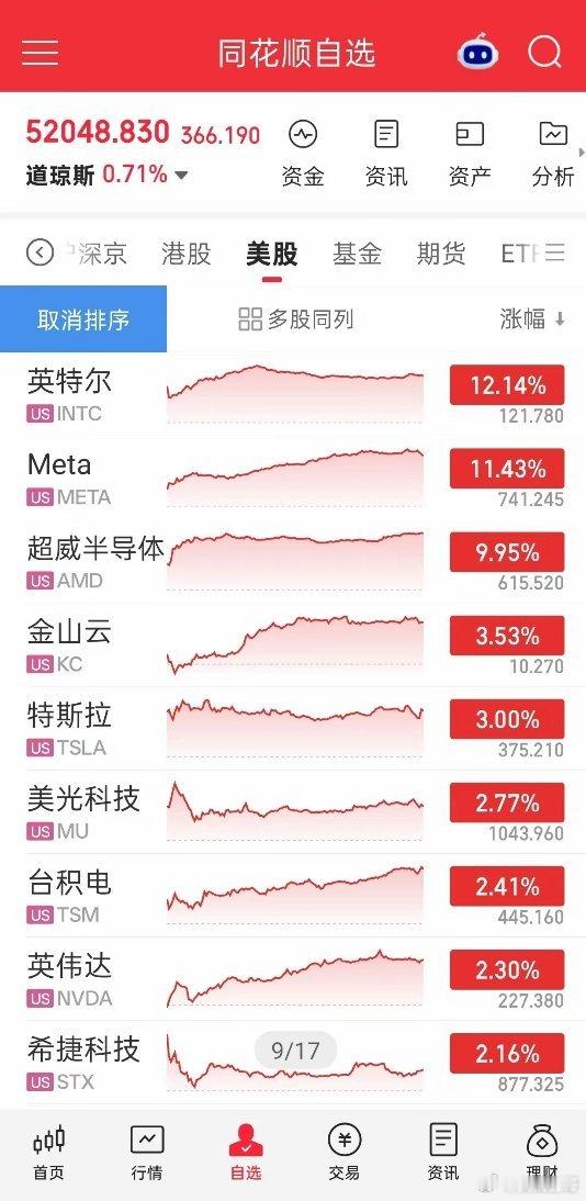 一觉醒来，美股迎来大涨行情，道琼斯涨0.71%，纳斯达克大涨2.26%，标普50