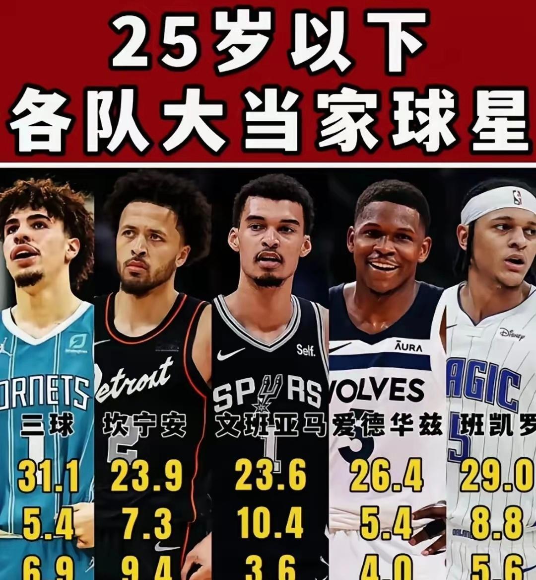 未来nba会是这五个人的吗？25岁以下各队大当家：三球鲍尔，坎宁安，文班亚马，爱