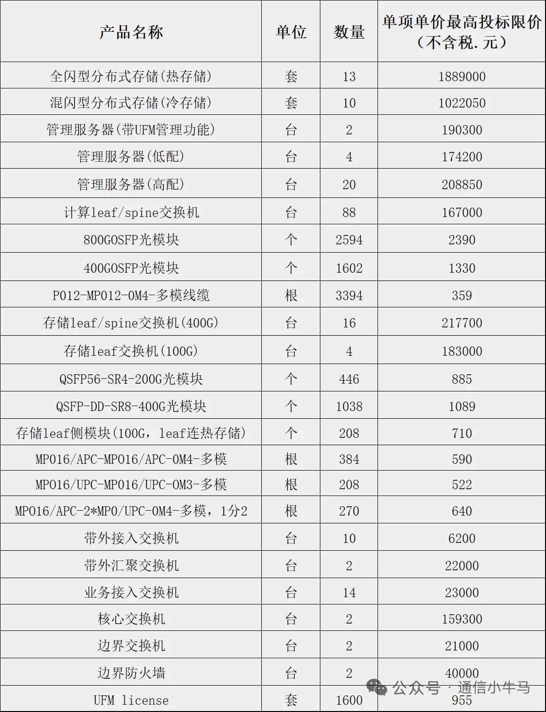 大手笔7300万！上海电信临港智算招标落地，一口气采购5234个400G/800