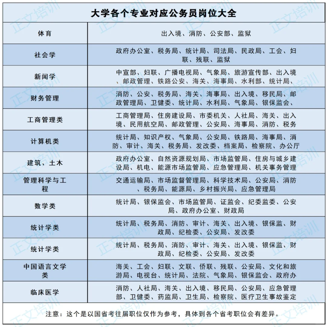 【小白科普向】大学各个专业对应公务员岗位