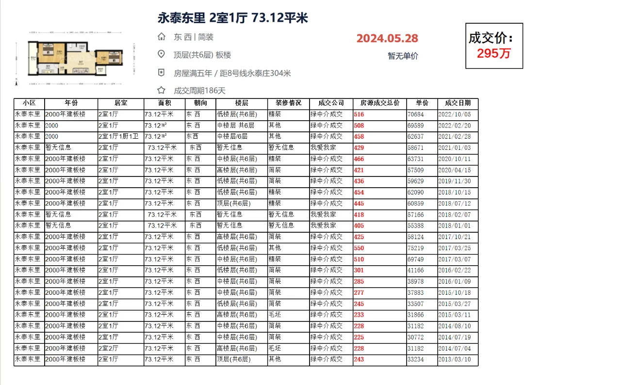 北京海淀区清河二手房：永泰东里 成交数据