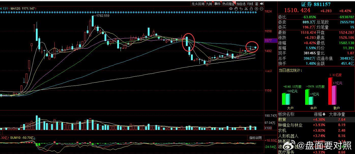 低空发力过，而且也收复了连续破位阴线，证券这边板块还未敢尝试，的确需要的资金量很