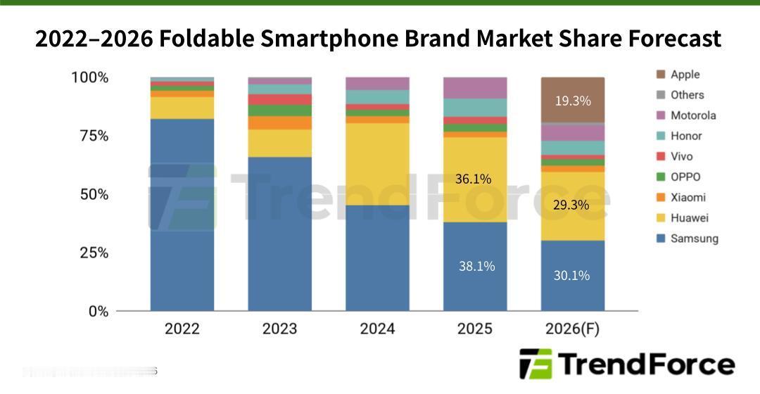 【Apple 推出可折叠 iPhone 或将占据约 20% 的市场份额；压力管理