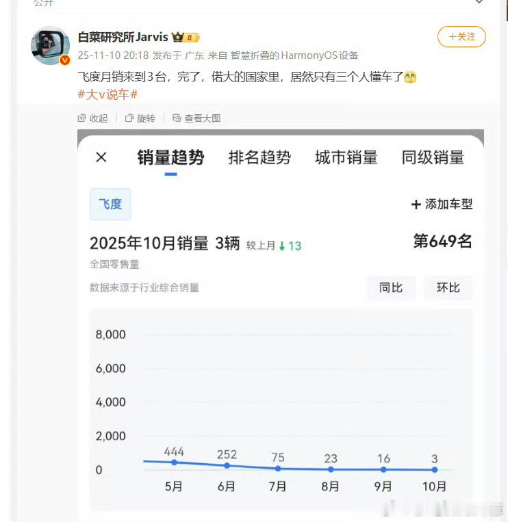 五十万里最好的车沦落到月销量3台。真没人懂车了吗？还是日办经费不足了？[摊手] 