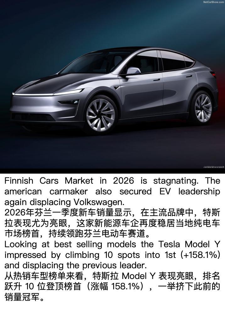 零下30℃也好开！一季度特斯拉登顶芬兰电动车市品牌销量榜首，Model Y斩获细