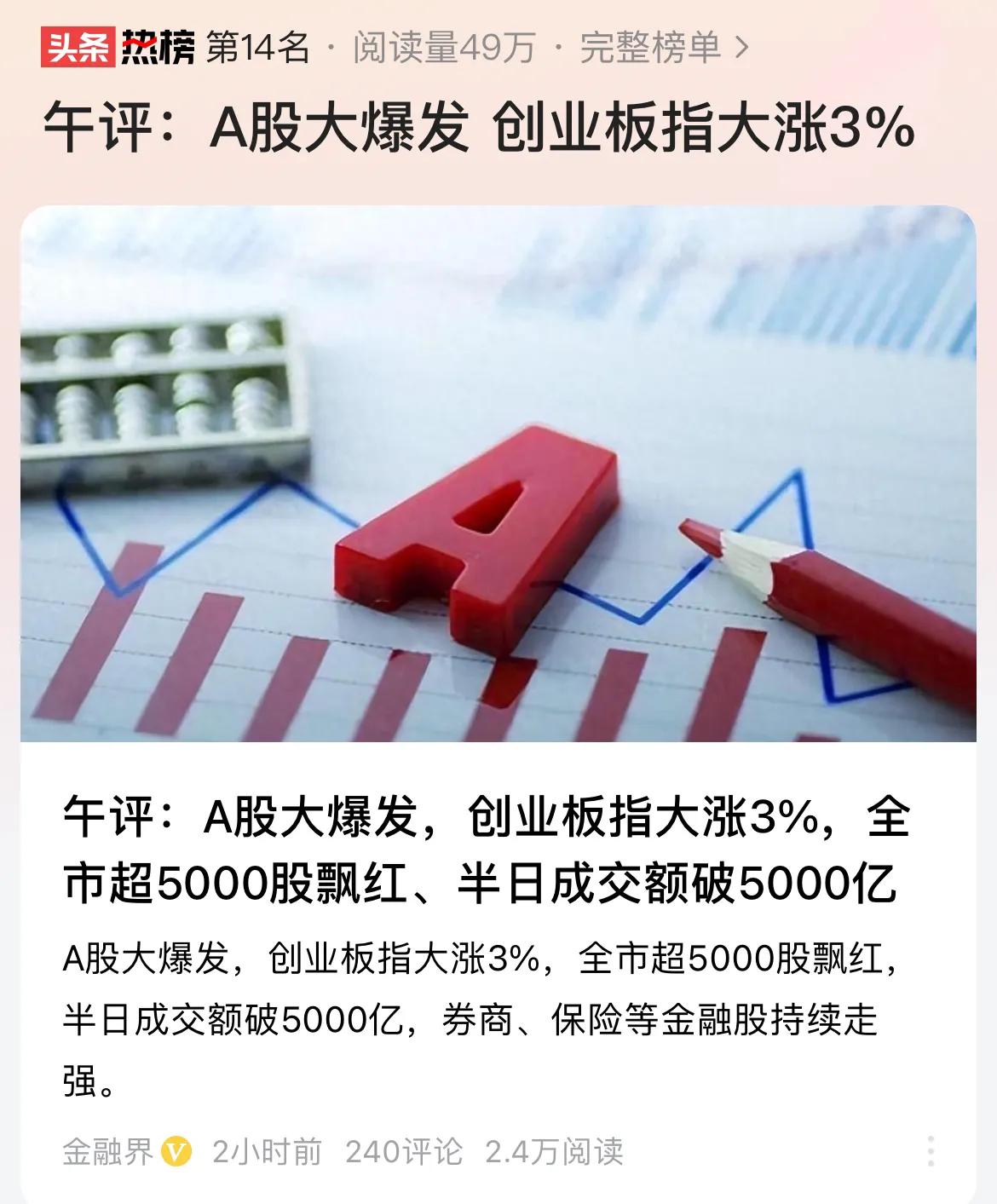 #午评：A股大爆发 创业板指大涨3%#A股的反弹来得突然，但在人民币汇率持续走强