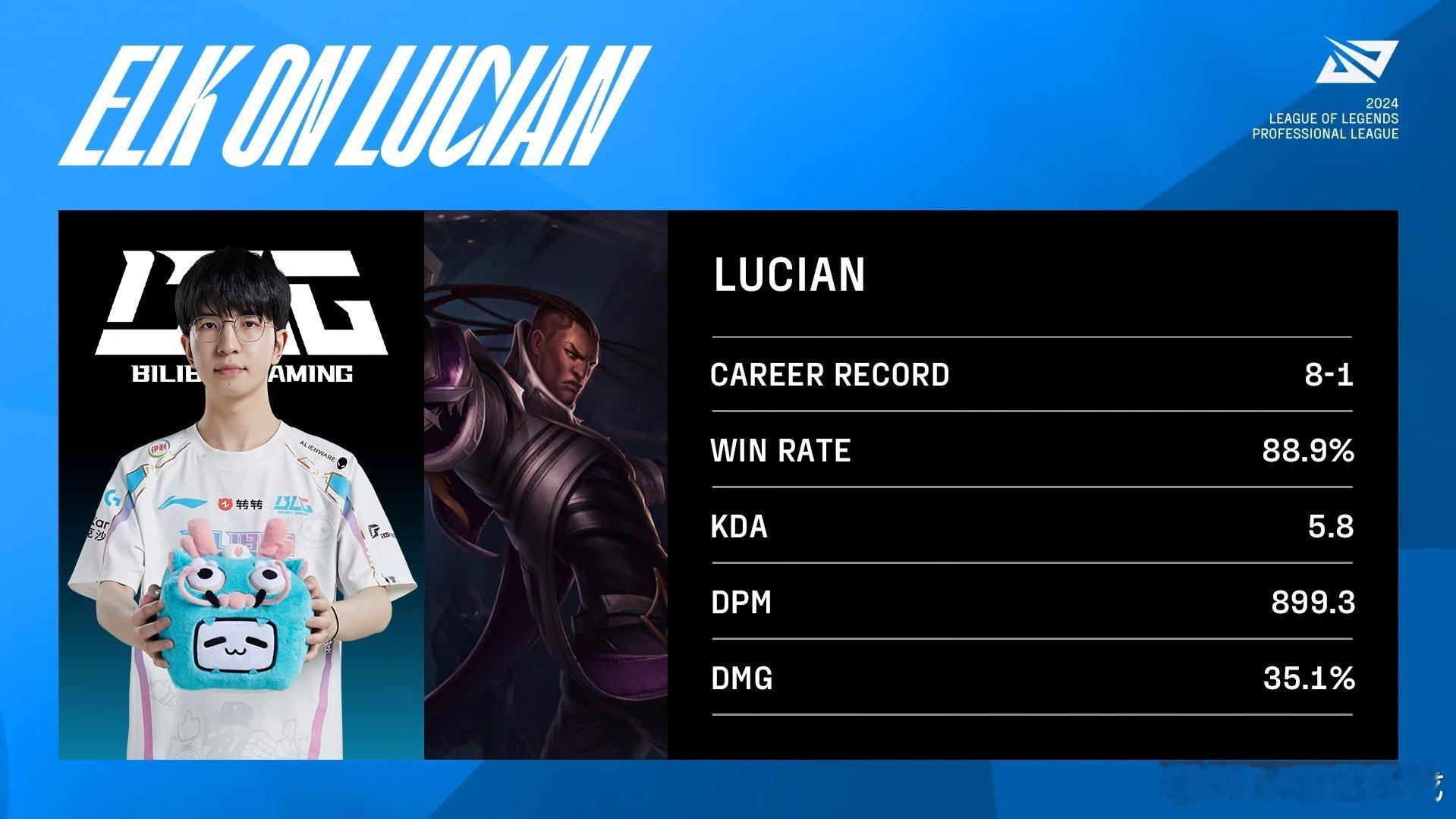 #Elk伤转##Elk状态# 鬼鬼，350%伤害转化率！Elk这把卢锡安把Jac