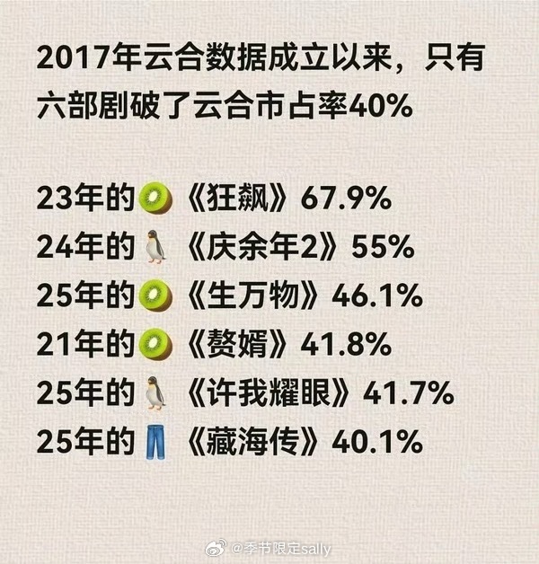 3.10云合🈶逐玉41.1%，成为17年有云合来第七部破40%的剧 