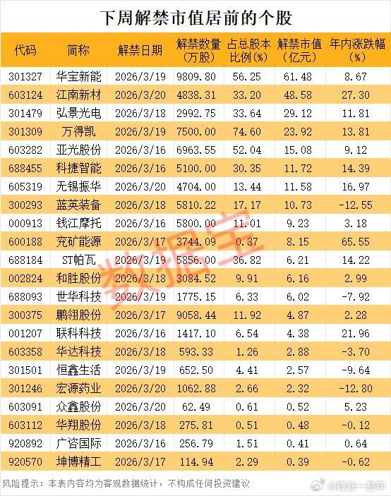 下周解禁市值超267亿元 A股