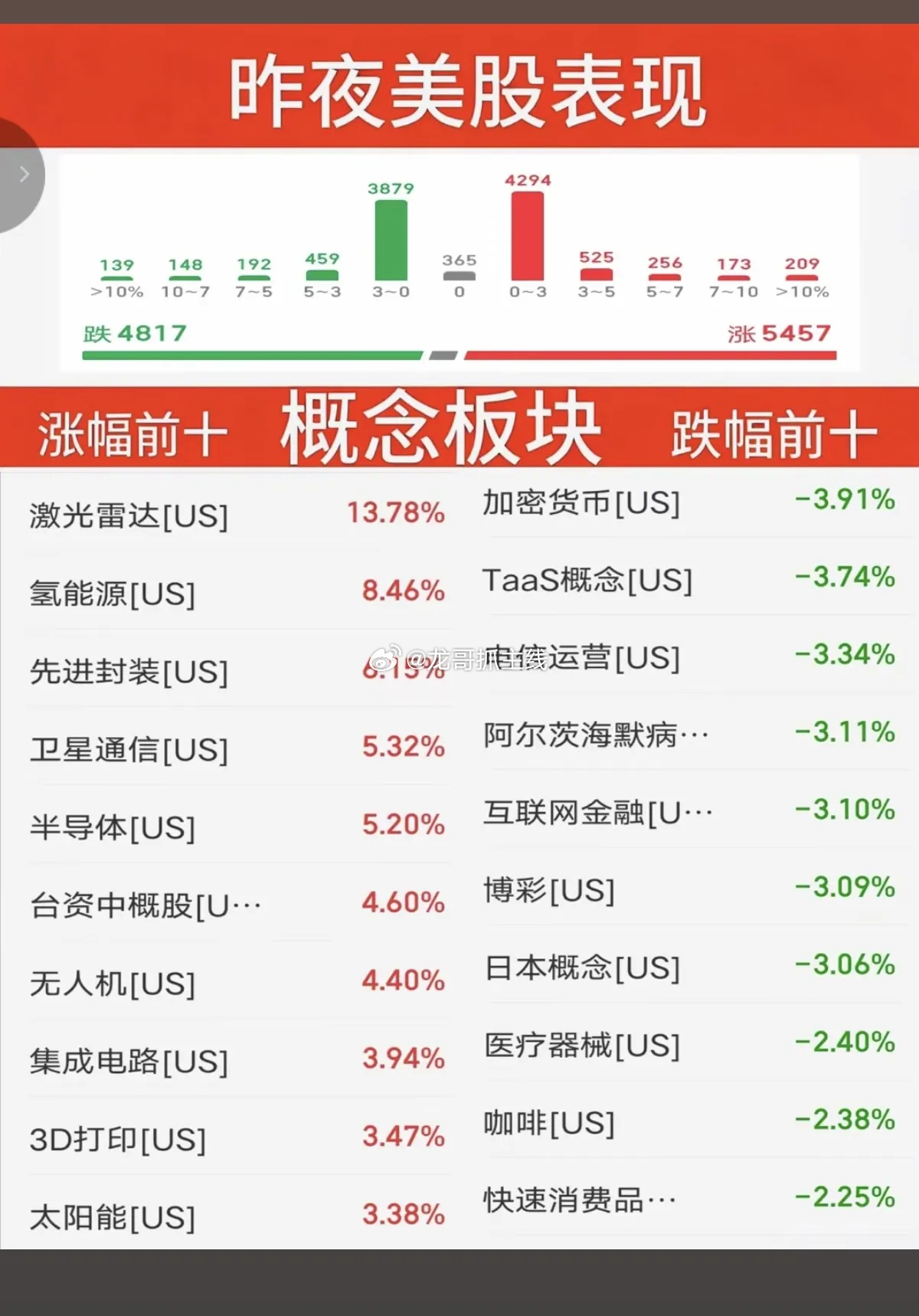 7.01周三  昨夜美股指数+题材股 表现！三大指数全线飘红。纳指涨1.5%，原