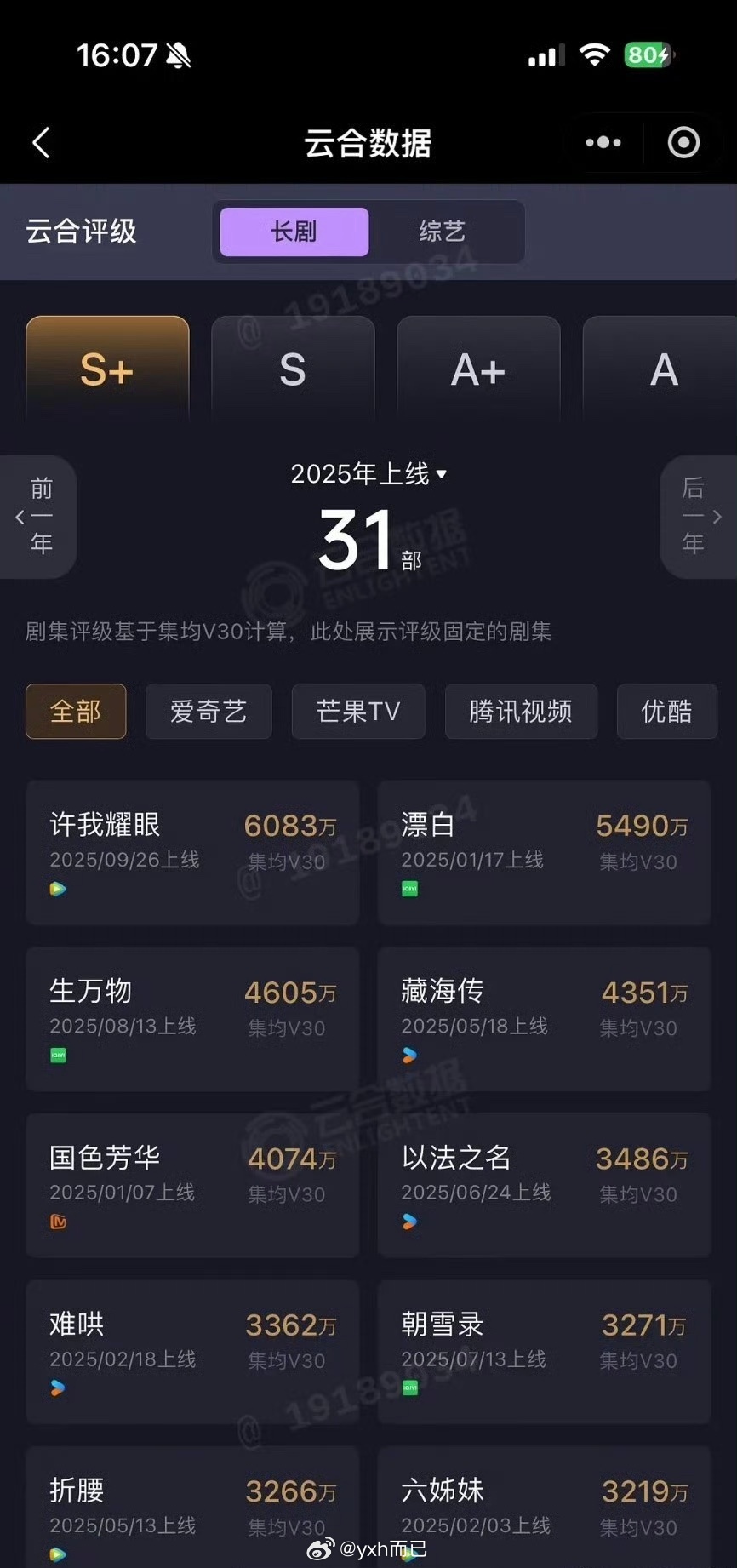 许我耀眼云合v30播放量6083w 年冠 ​​​