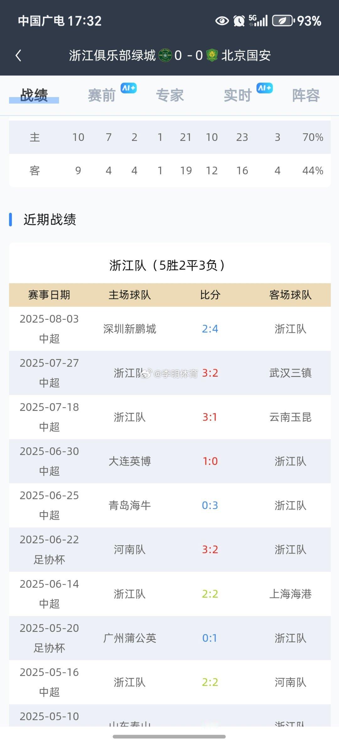 浙江近期发挥出色，国安三场不胜，即便如此，还是[握手]，说明对国安底蕴还是有一定