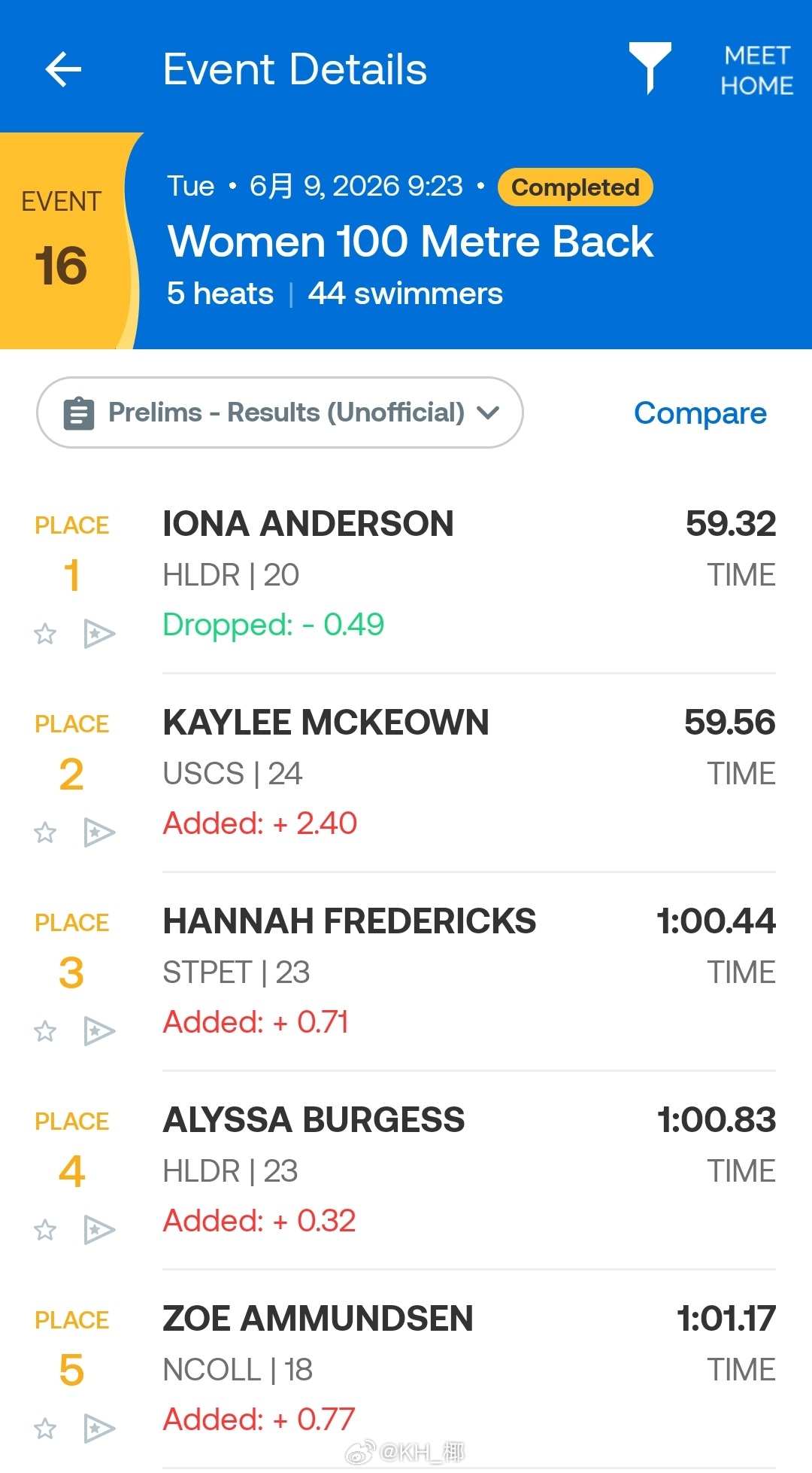 澳大利亚游泳选拔赛 女100仰预赛Iona Anderson 59.32Kayl
