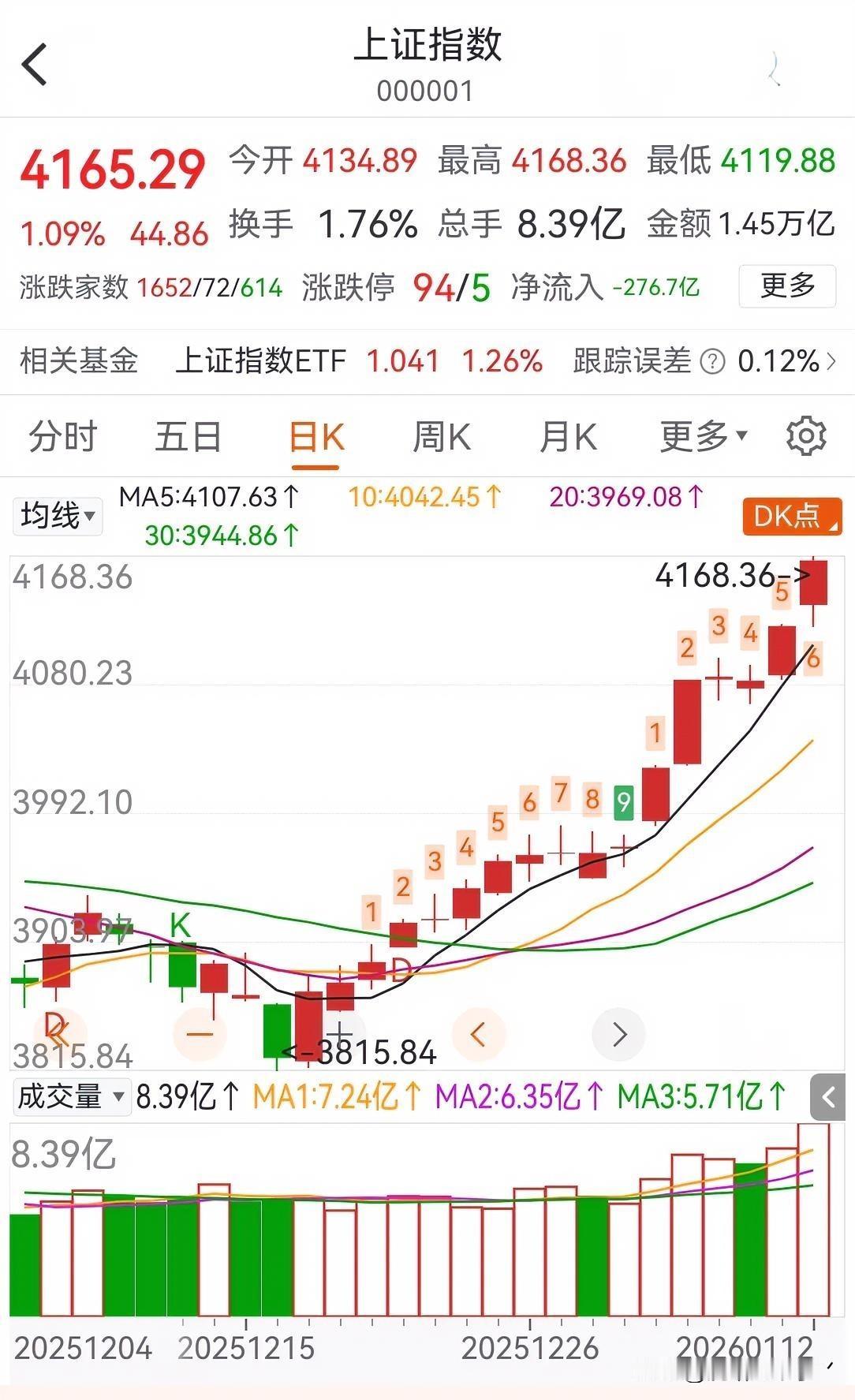 A股近10年天量后第二天的走势涨多跌少！

2015年3月24日成交额1.80万