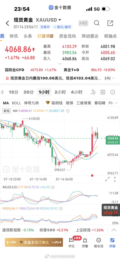 黄金  今天做亏了两笔，本来想数据后参与，数据旱地拔葱到了4100关口，4100