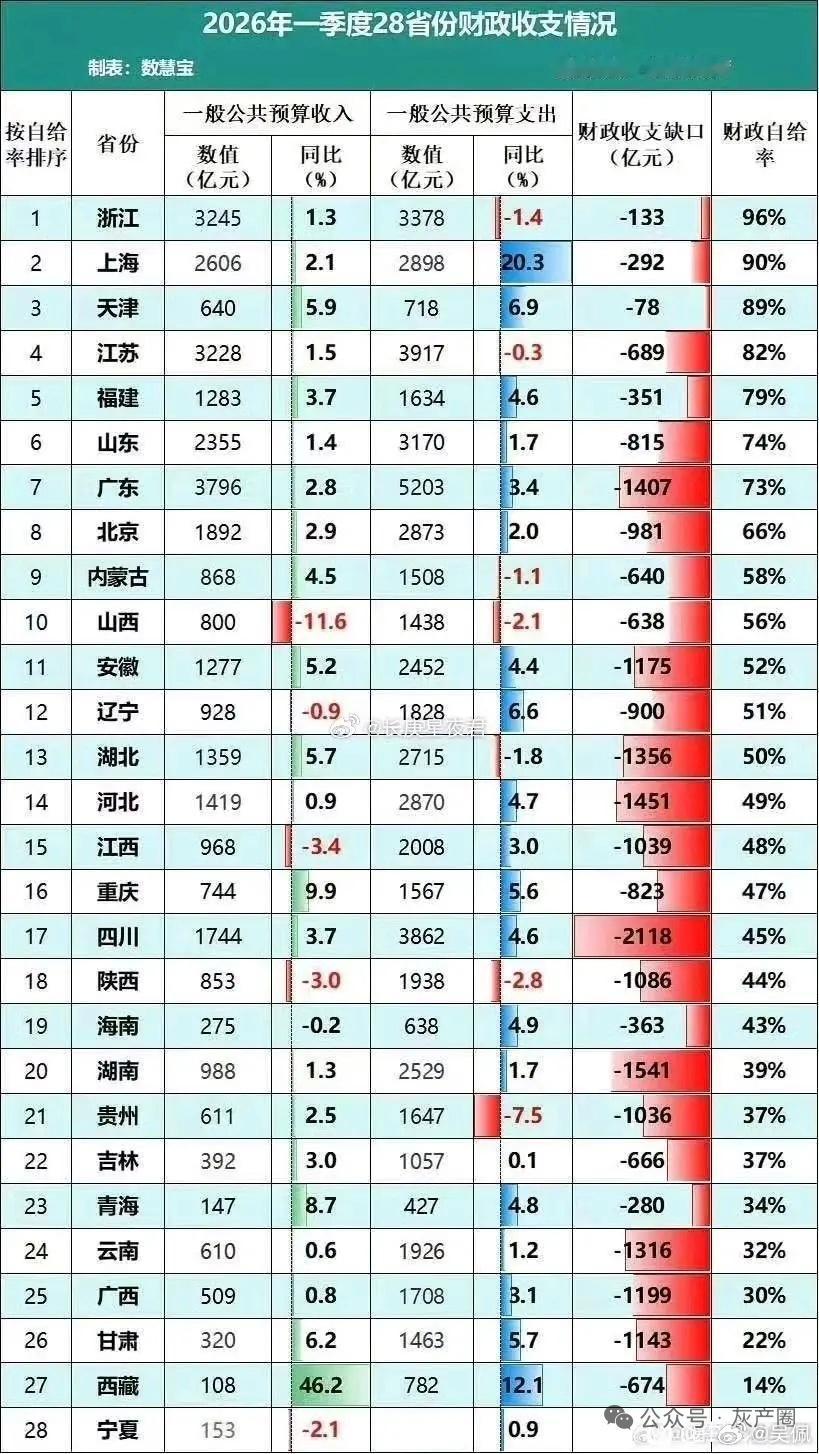 全部赤字 不用查了，你们省也赤字 