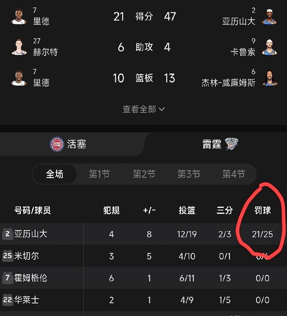 别再吹亚历山大的MVP了，真没劲。

一场球拿47分，听着挺吓人。结果一看，25