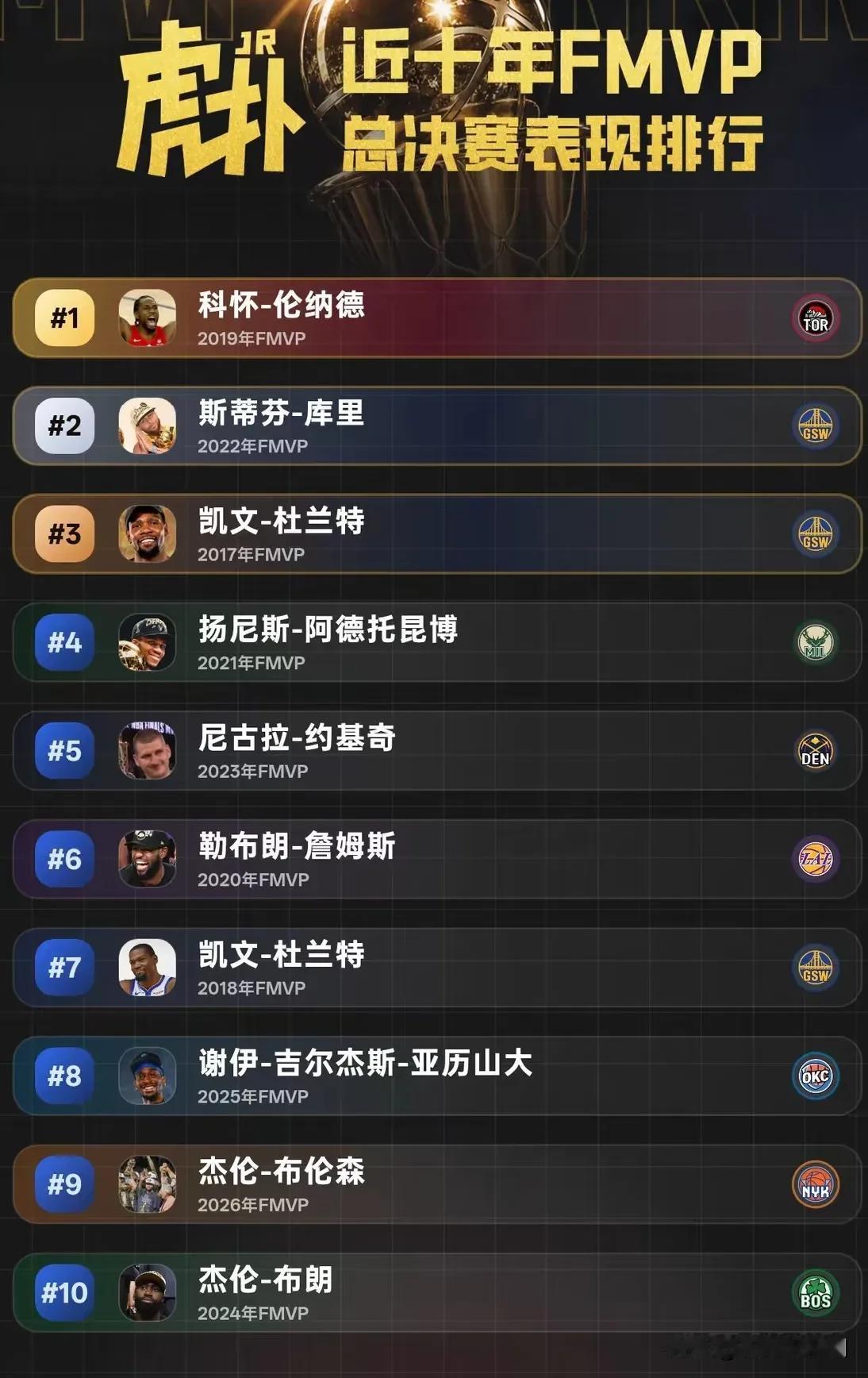 近十年含金量最高的FMVP！
其实2016年的骑士逆转夺冠，1：3落后，创历史记