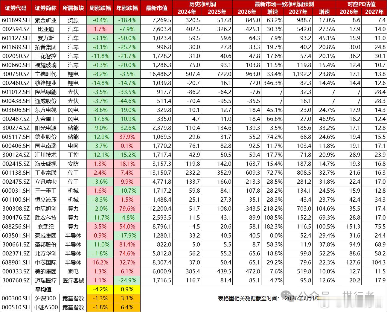 周日晚上，照例回顾下制造业的周度涨跌幅及最新估值情况。这周高端制造遭受重创，除了