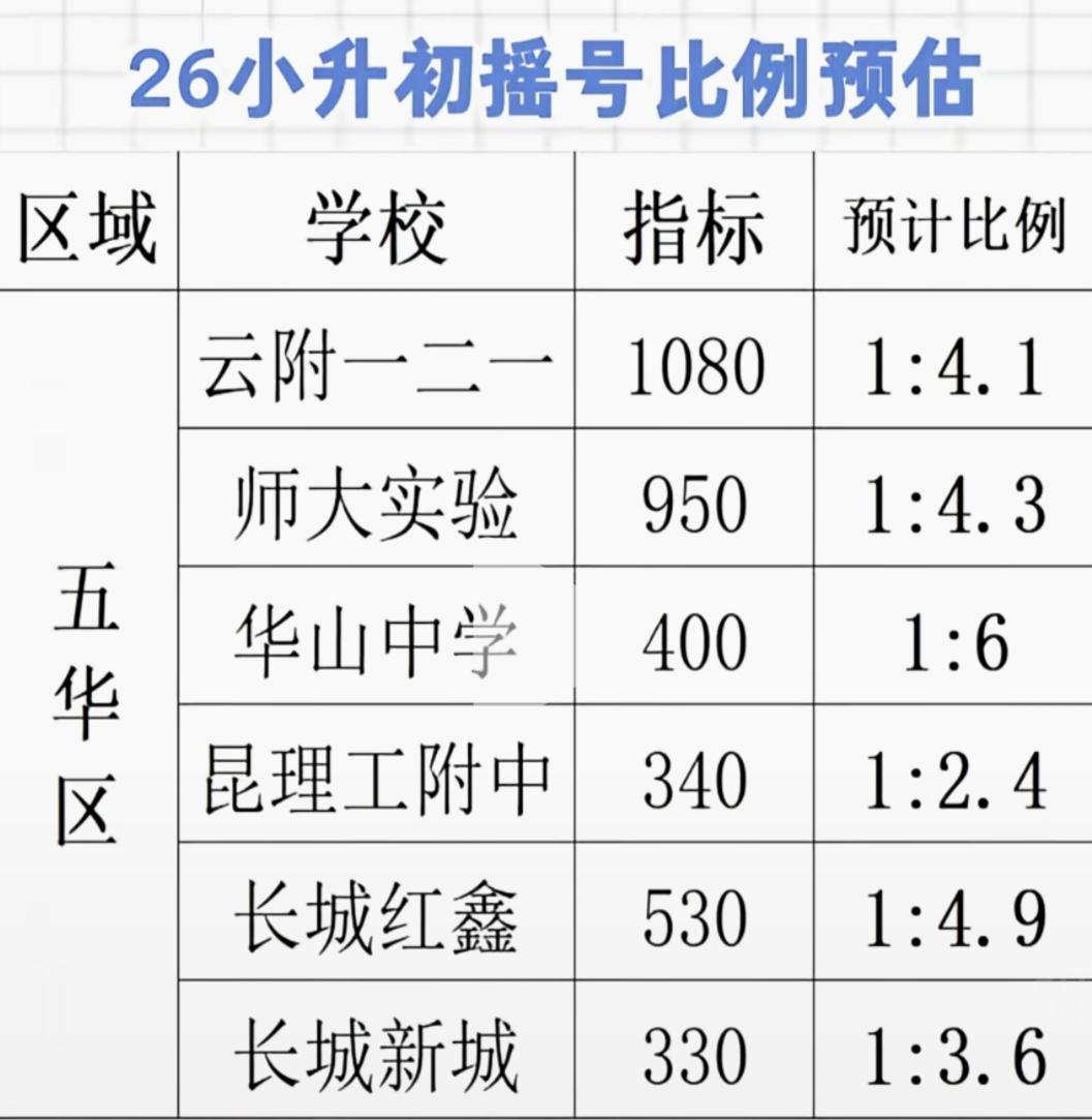 26年小升初摇号比例预估
★2026年昆明小升初摇号时间：6月25日上午10:0
