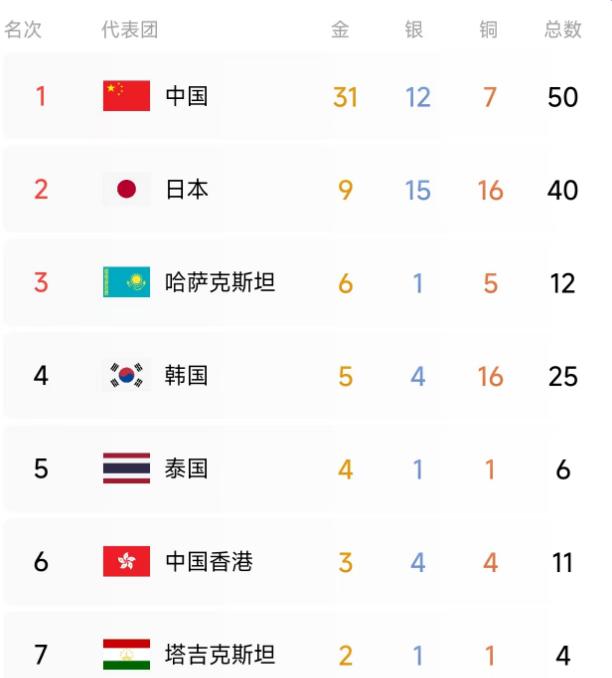 北京时间9月22日，截至17：50，我们看看名古屋亚运会的最新奖牌榜：

中国代
