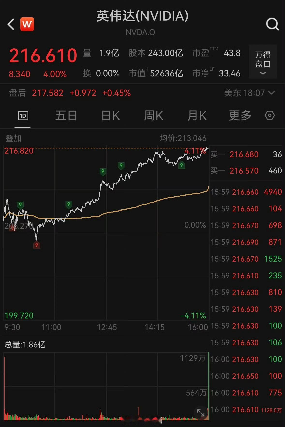 英伟达涨4%创历史新高什么概念？市值突破5.26万亿美元，这不仅是一个数字的突破