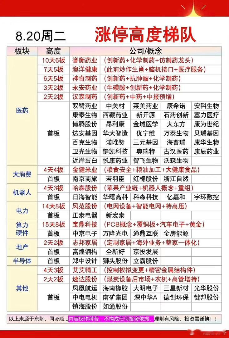 8.20周四  涨停板股票：题材+高度！医疗医药   39股涨停大消费     