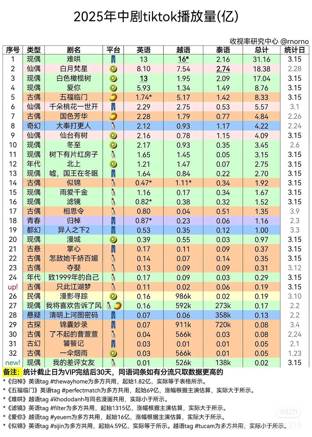 白敬亭[超话]  泥嚎这个难哄又断层了tiktok已31e+难哄离开那🐟发现外