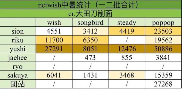 [话筒]nctwish回归最新中输拉表，吴是温已实现wdcc是不是可以成为top