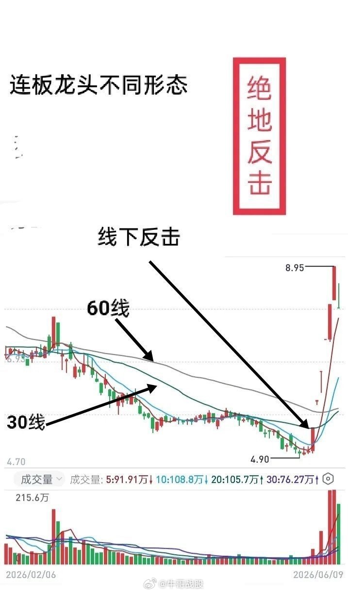 均线抓龙头两种核心形态整理一、趋势多头龙头启动形态龙头个股常见启动位置位于30日