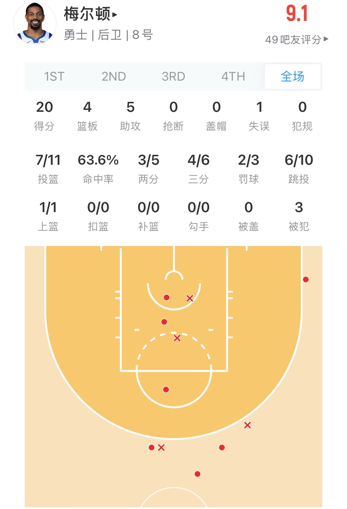 梅尔顿应该是突破了迷阵 回归现实了国王vs勇士