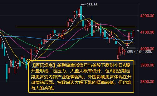 【6月18日A股盘前分析：美联储鹰派信号与美股下跌对今日A股开盘形成一定压力 大